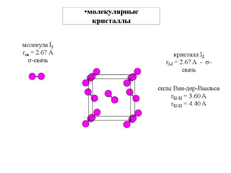 молекулярные кристаллы силы Ван-дер-Ваальса rI2-I2 = 3.60 А rI2-I2 = 4.40 А кристалл I2